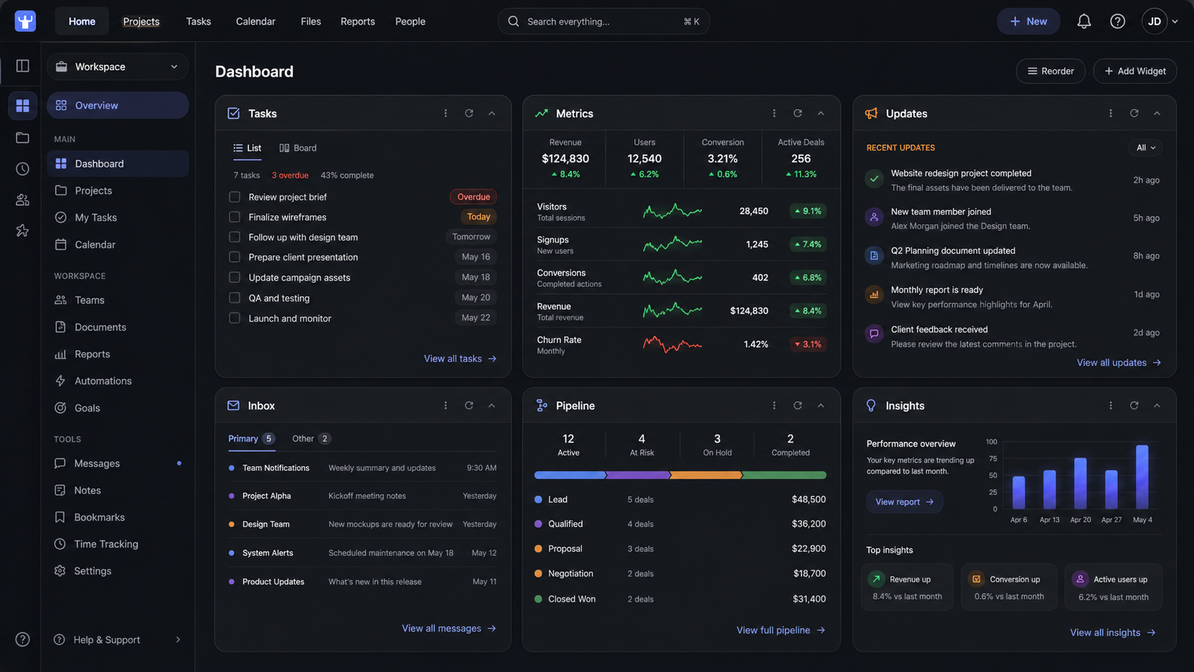 Work Orchestra dashboard — workspaces, tasks, metrics, inbox, pipeline, and AI in one window